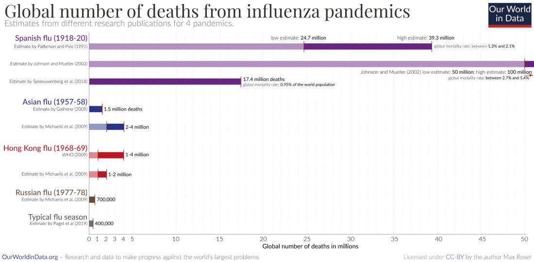 2020.03.15 OneWorld - Influenza-pandemics-in-comparison-1