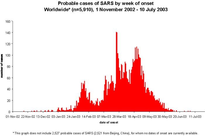 2020.03.15 SARS graph worldwide2003_7_13