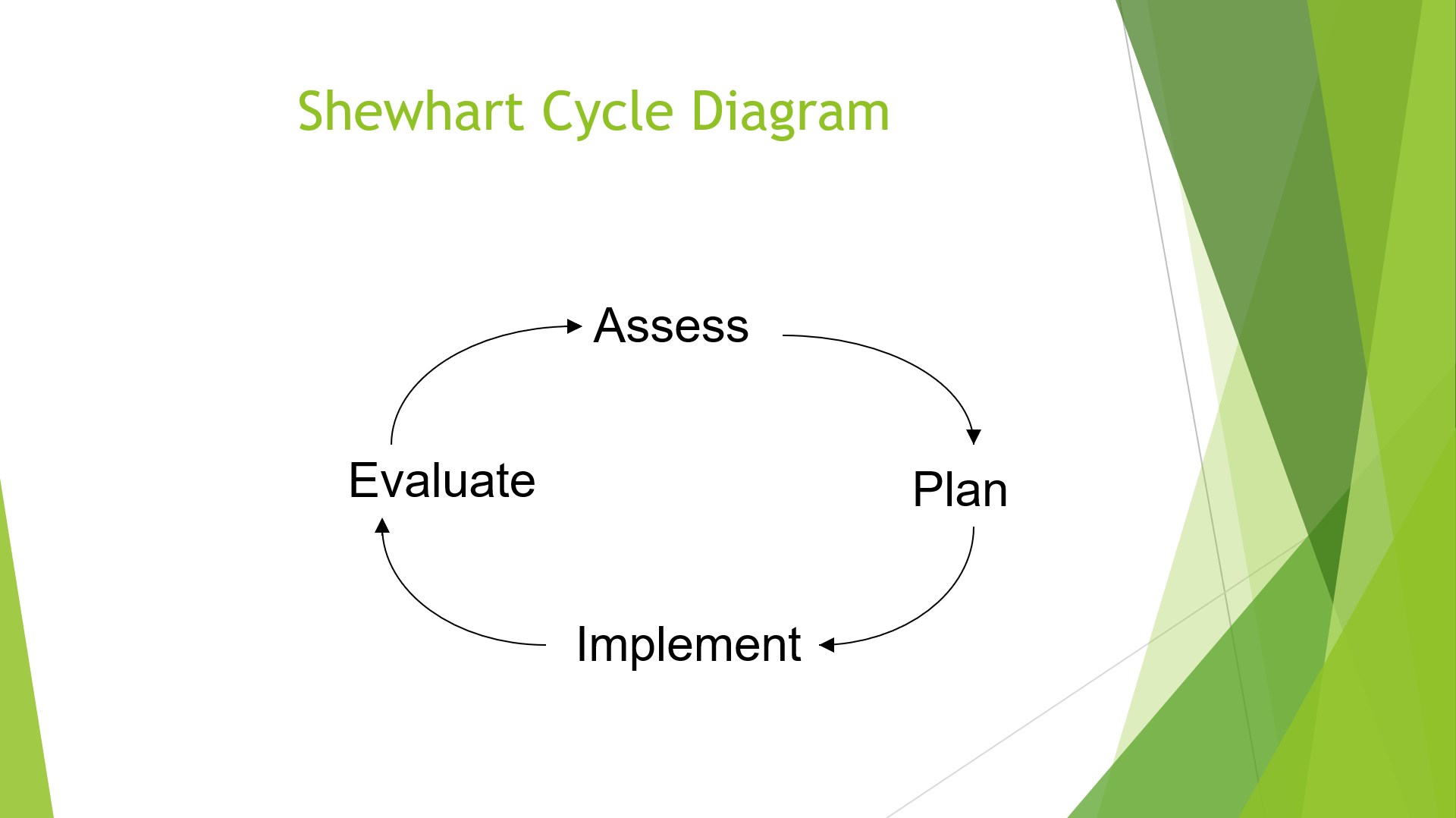 202107.15 Shewhart cycle